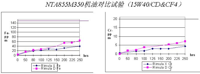 康明斯發(fā)電機組潤滑油保養