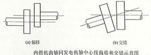 發(fā)電機與內燃機中心線(xiàn) 發(fā)電機與內燃機中心線(xiàn)